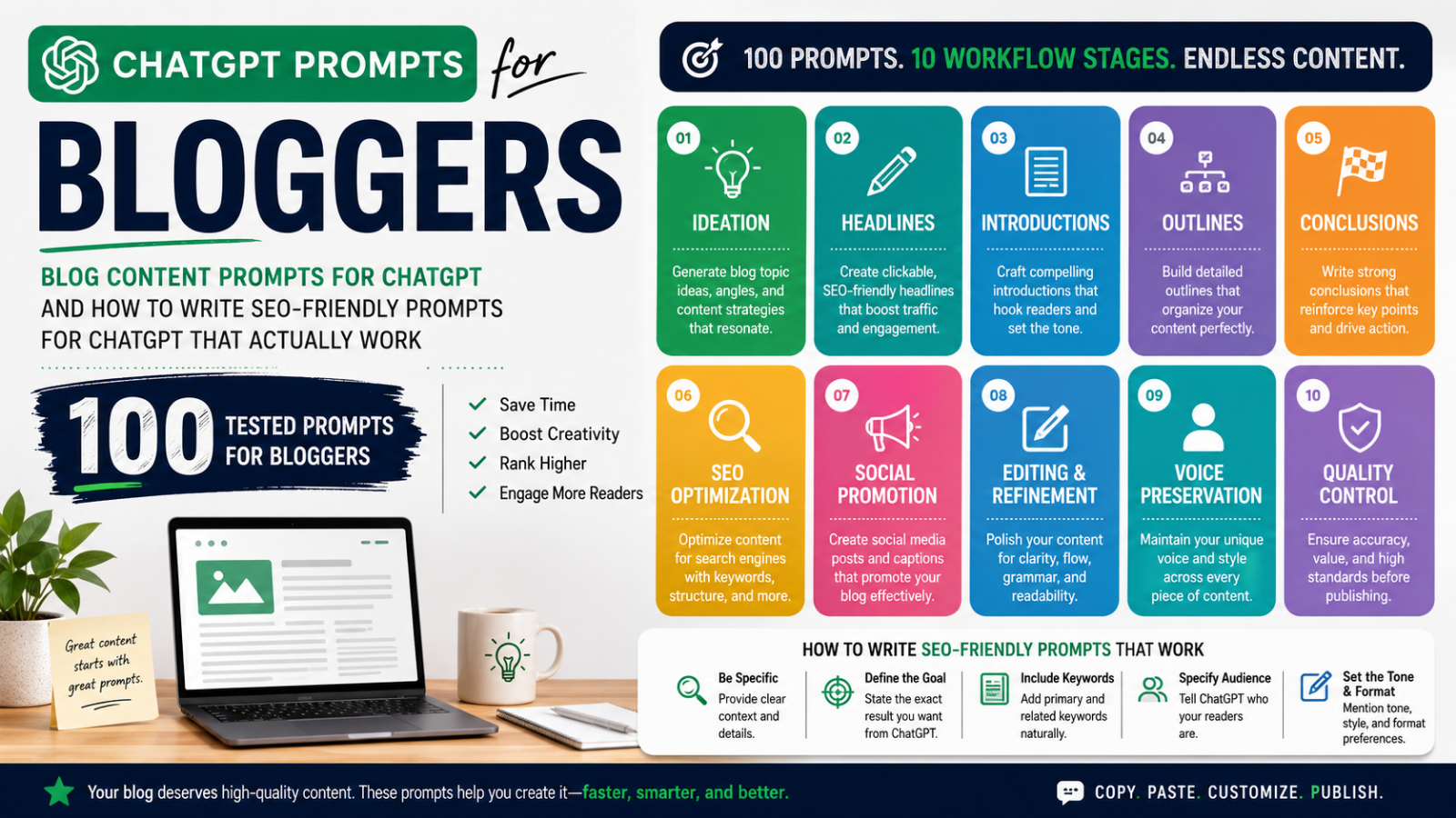  100 tested ChatGPT prompts for bloggers organized by workflow stage — ideation, headlines, introductions, outlines, conclusions, SEO optimization, social promotion, editing, voice preservation, and quality control. Each prompt is structured for immediate use in a real editorial workflow.